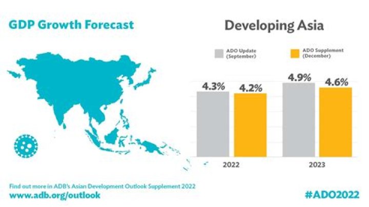 
ADB lowers Asia growth outlook to 4.3% as global risks mount 