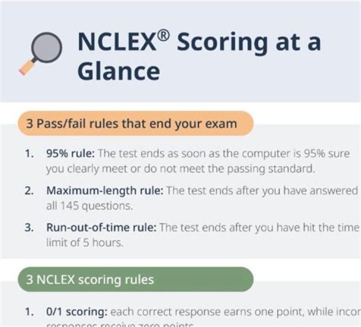 How is Nclex scored?